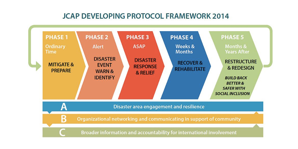 Increasing collaboration on disaster risk reduction and management